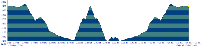 Total elevation loss and gain is 850 feet