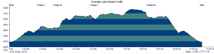 Elevation loss and gain is 1800 feet