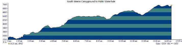 Profile of the route from South Steens Campground to Public Waterhole